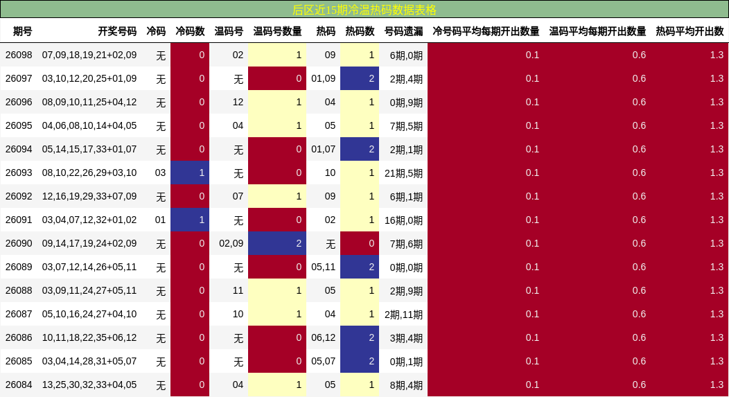 冷温热码分析