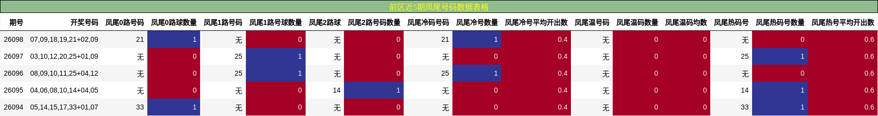 凤尾号码分析