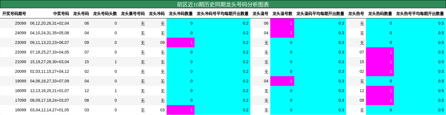龙头号码分析