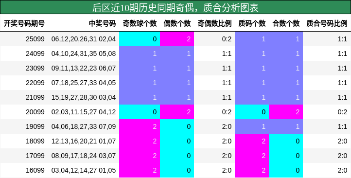 奇偶分析,质合分析