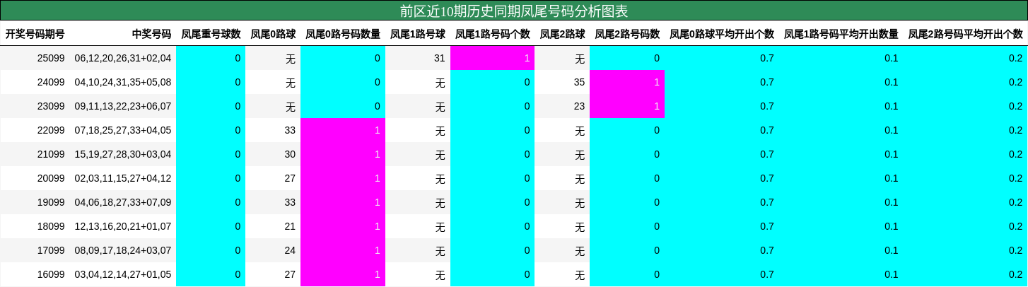 凤尾号码分析