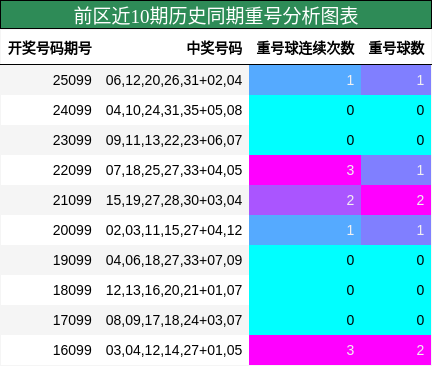 重号分析