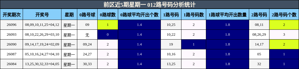 前区近5期星期一 012路号码分析统计