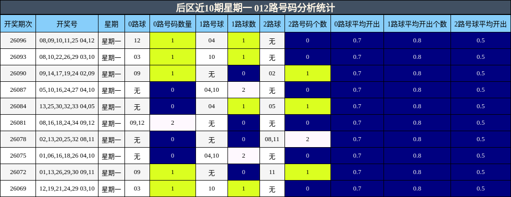 后区近10期星期一 012路号码分析统计