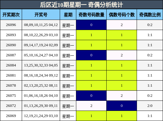 后区近10期星期一 奇偶分析统计