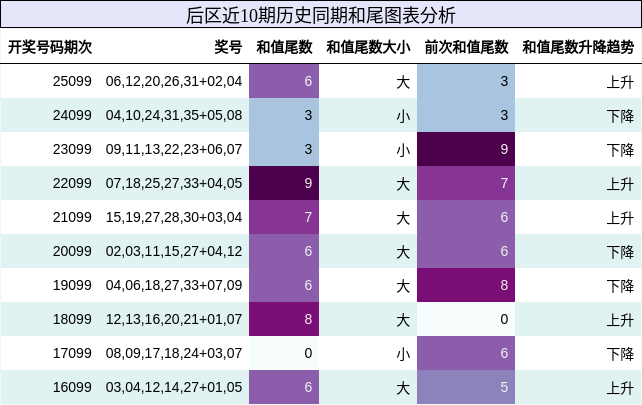 后区近10期历史同期和尾图表分析