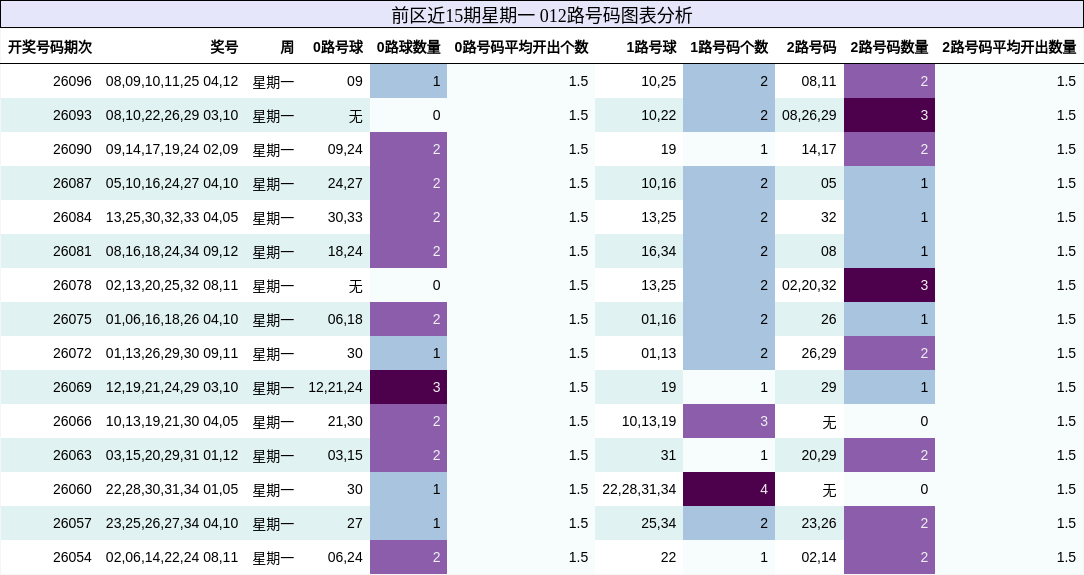 前区近15期星期一 012路号码图表分析