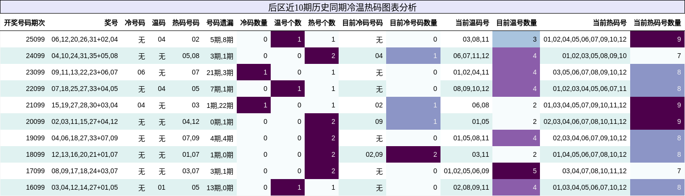 后区近10期历史同期冷温热码图表分析
