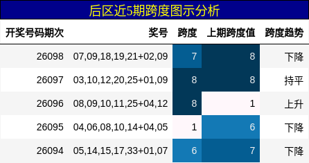后区近5期跨度图示分析
