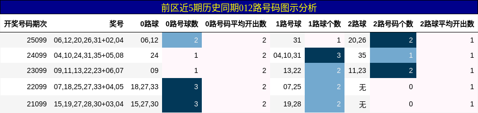 前区近5期历史同期012路号码图示分析