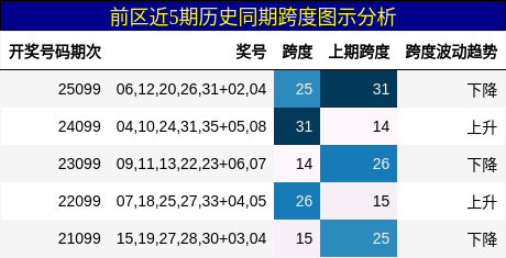 前区近5期历史同期跨度图示分析