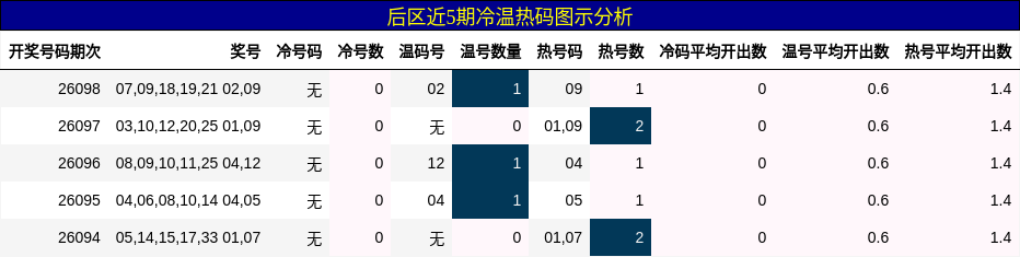 后区近5期冷温热码图示分析