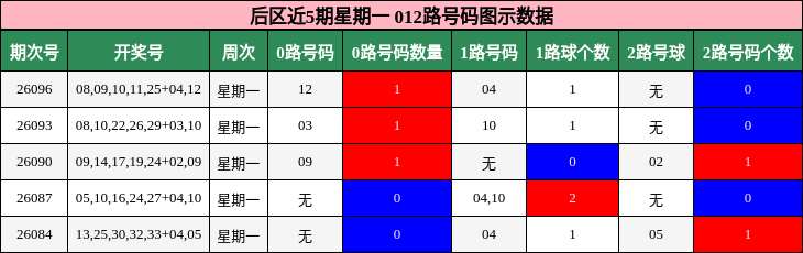 后区近5期星期一 012路号码图示数据