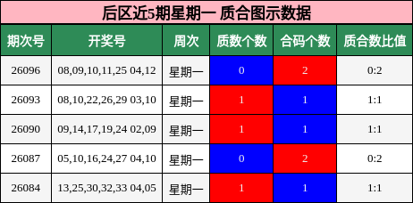 后区近5期星期一 质合图示数据