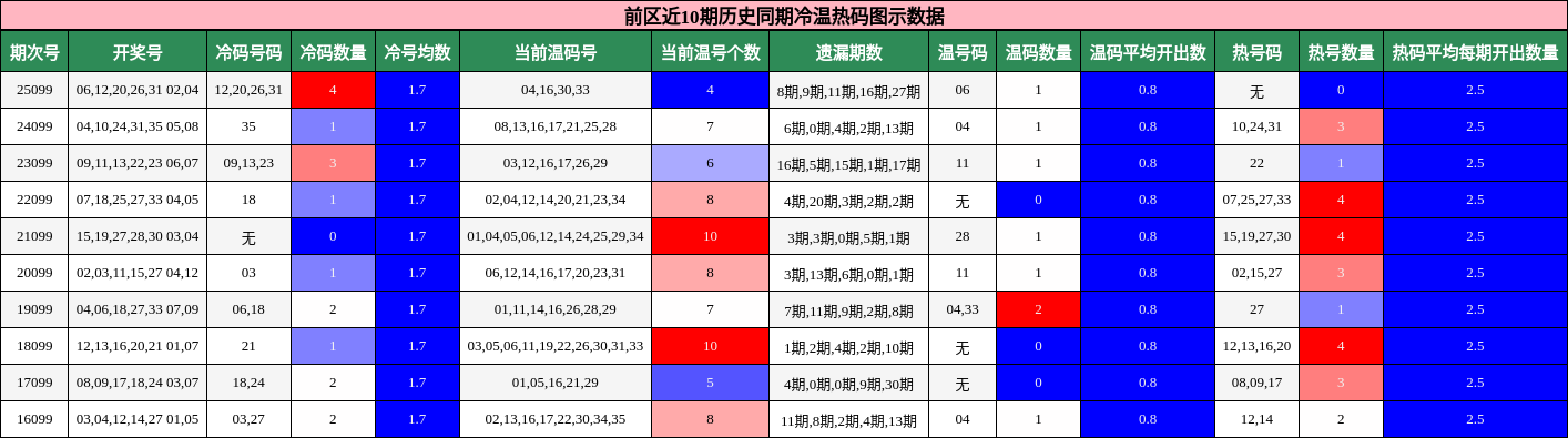 前区近10期历史同期冷温热码图示数据