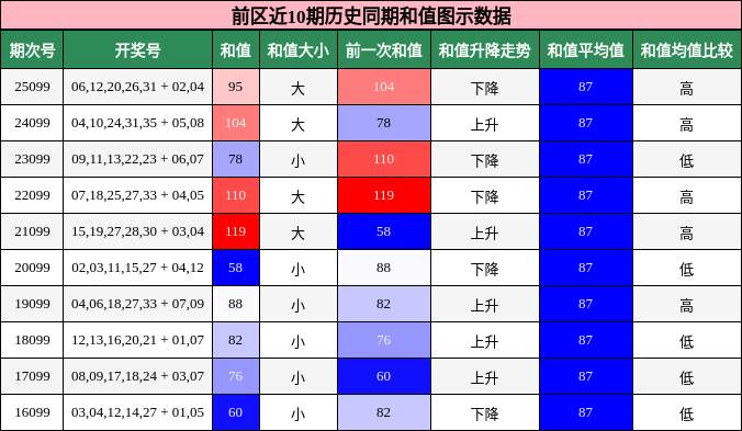 前区近10期历史同期和值图示数据