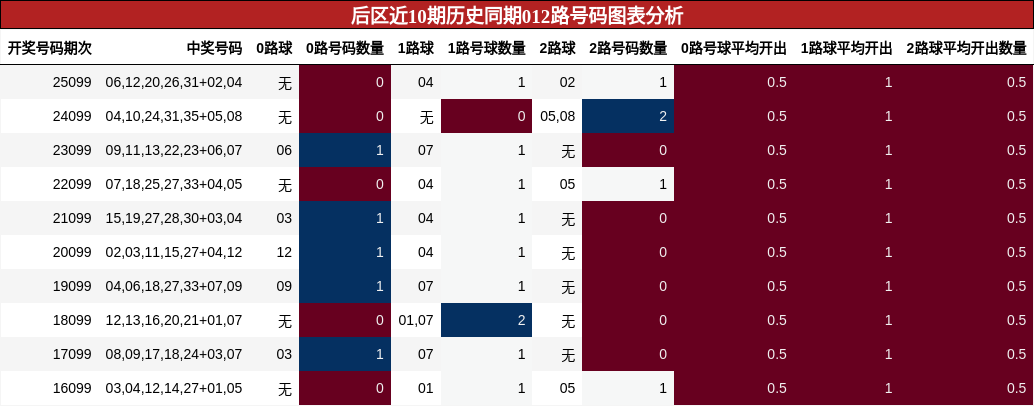 后区近10期历史同期012路号码图表分析