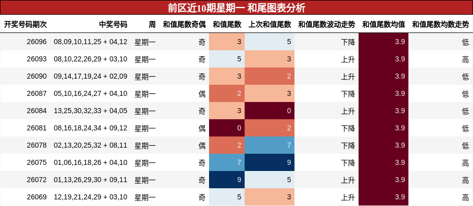 前区近10期星期一 和尾图表分析