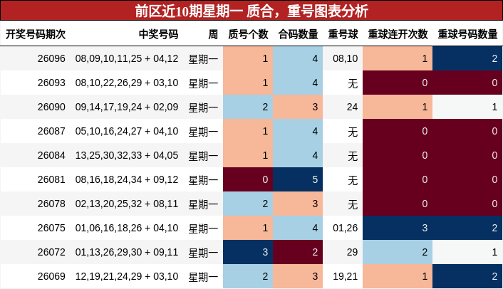 前区近10期星期一 质合,重号图表分析