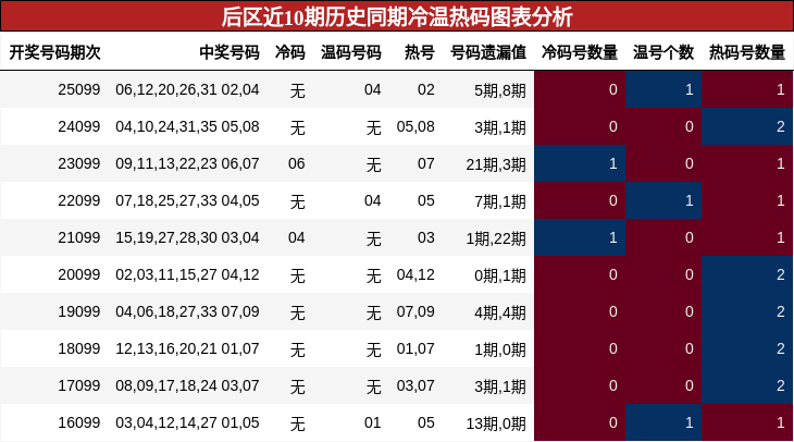 后区近10期历史同期冷温热码图表分析
