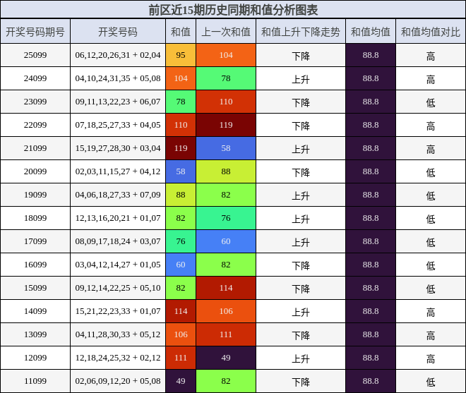 和值分析