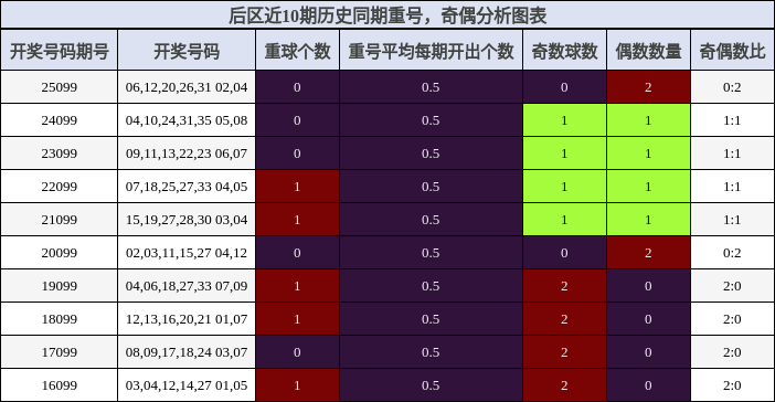 重号分析，奇偶分析