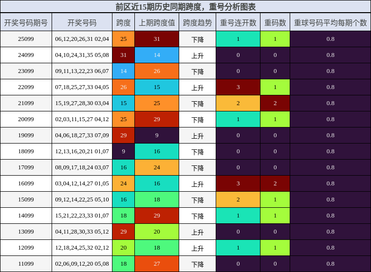跨度分析，重号分析