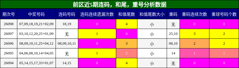 连码分析，和尾分析，重号分析