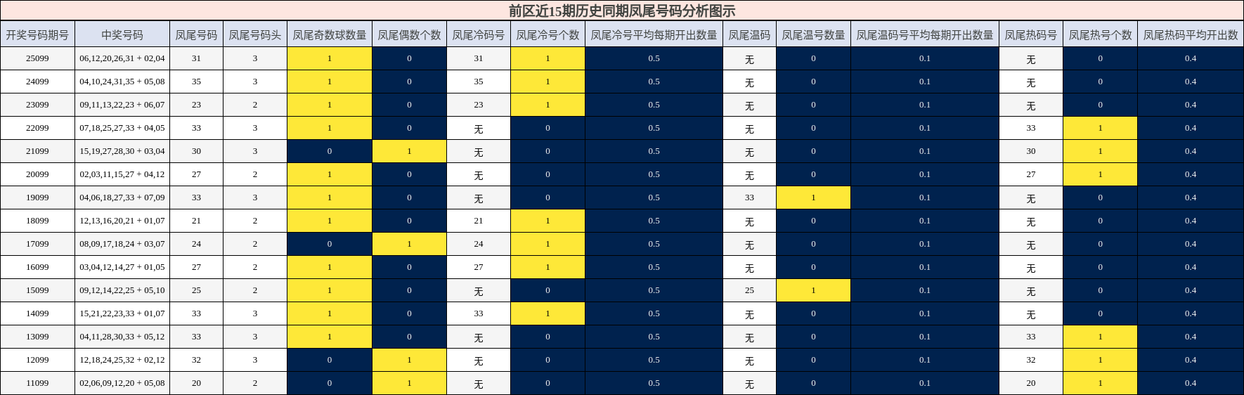 前区近15期历史同期凤尾号码分析图示