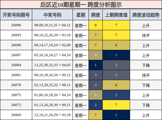 后区近10期星期一 跨度分析图示