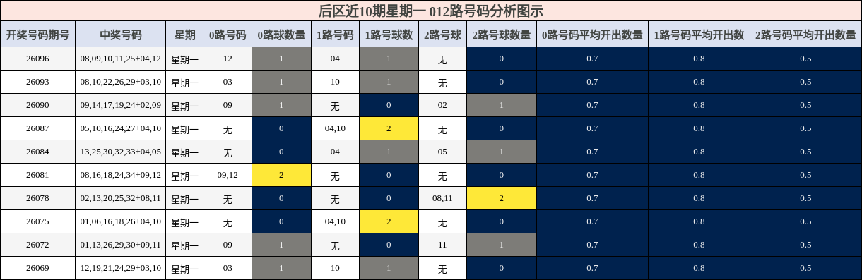 后区近10期星期一 012路号码分析图示