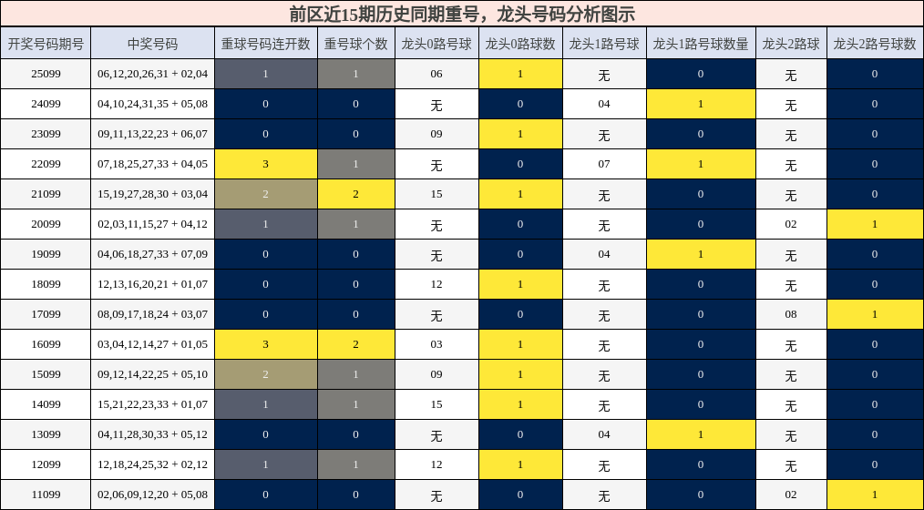 前区近15期历史同期龙头号码分析图示