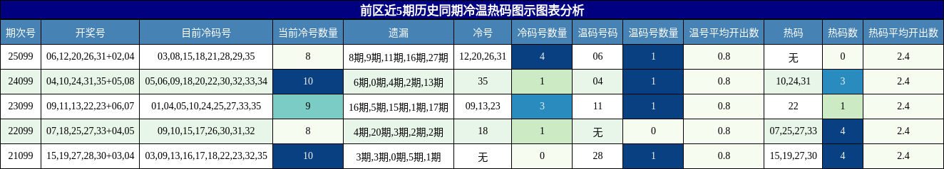 冷温热码分析
