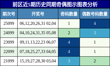 奇偶分析