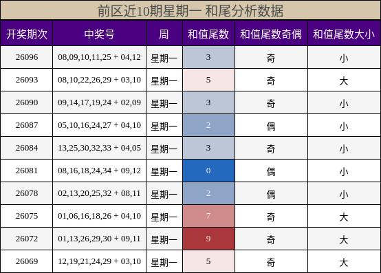 前区近10期星期一 和尾分析数据