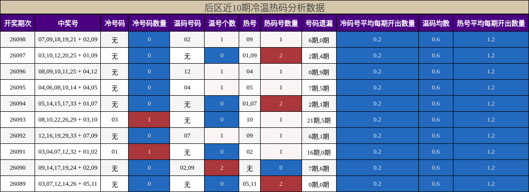 后区近10期冷温热码分析数据