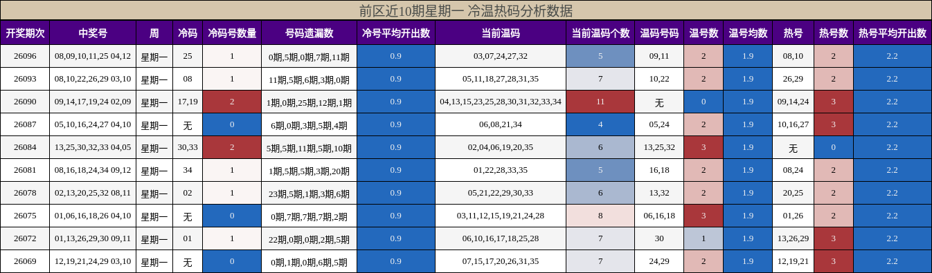 前区近10期星期一 冷温热码分析数据