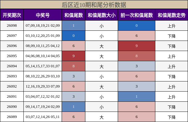 后区近10期和尾分析数据