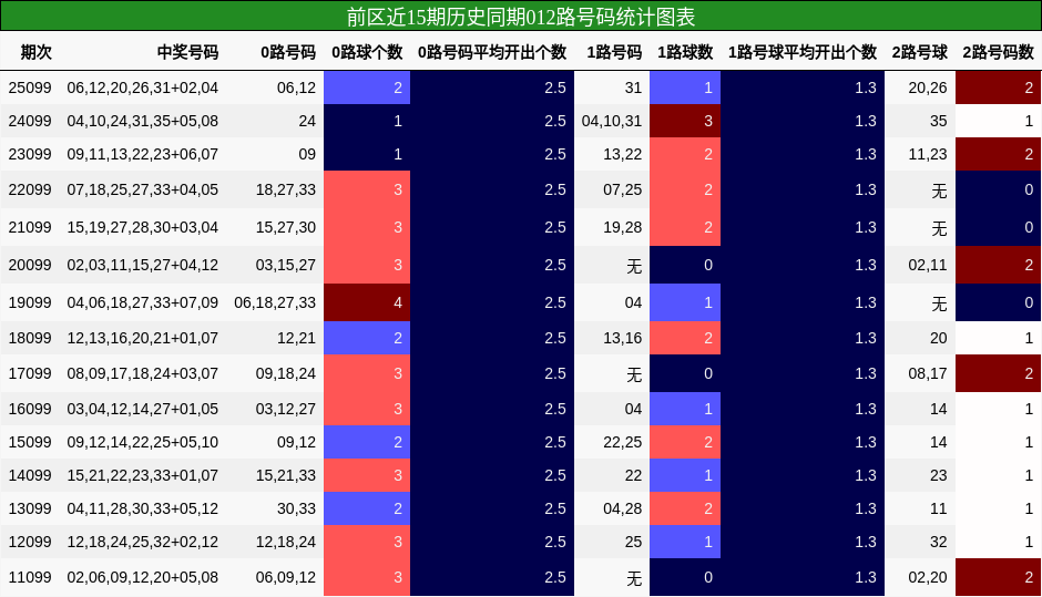 前区近15期历史同期012路号码统计图表