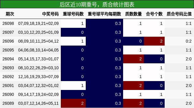 后区近10期重号,质合统计图表