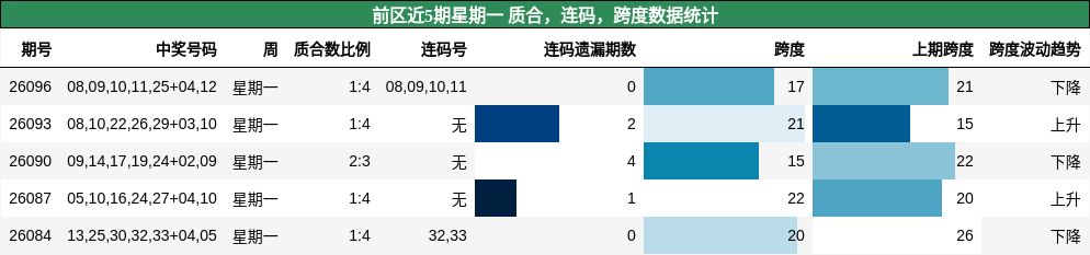 前区近5期星期一 质合,连码,跨度数据统计