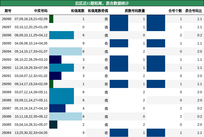 后区近15期和尾,质合数据统计
