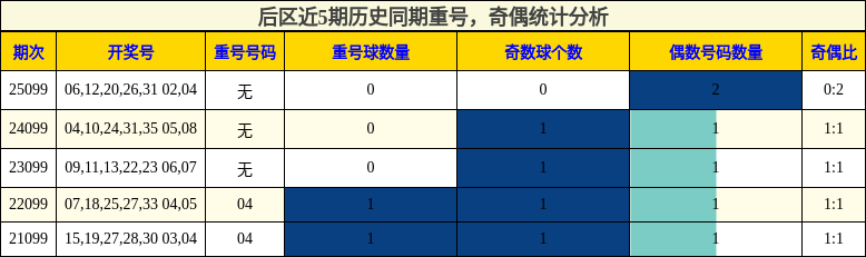 后区近5期历史同期重号，奇偶统计分析