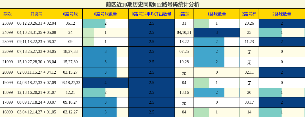 前区近10期历史同期012路号码统计分析