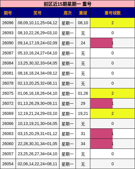 前区近15期星期一 重号