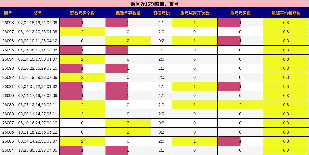 后区近15期奇偶,重号