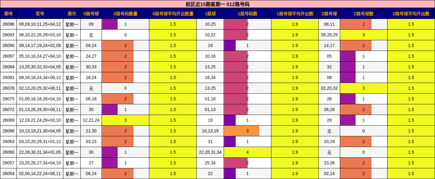 前区近15期星期一 012路号码