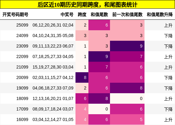 跨度分析，和尾分析