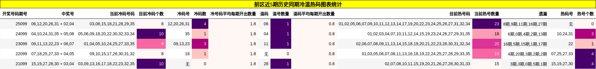 冷温热码分析