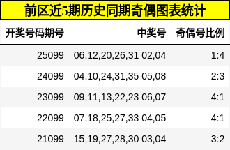 奇偶分析